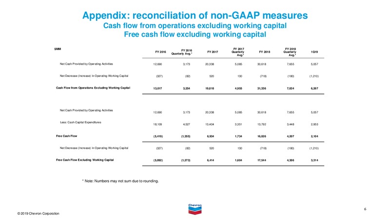 May 2019 Corporate Presentation – Chevron Corp – slide 82