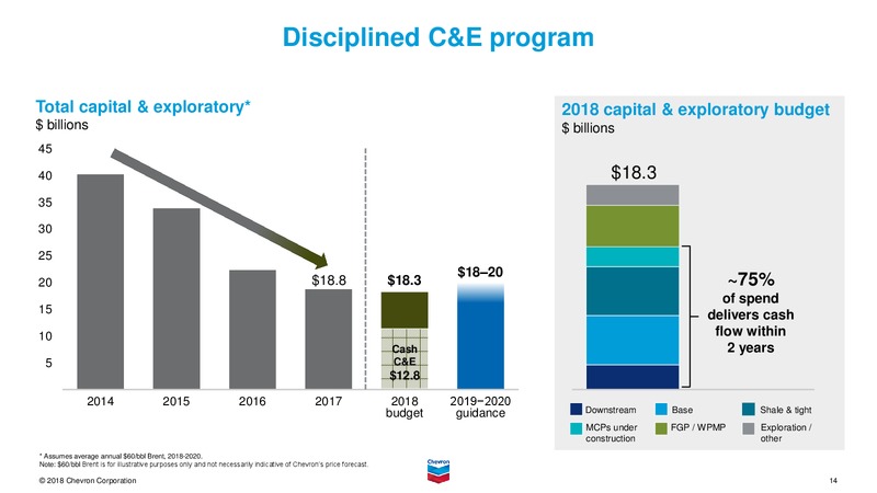 June 2018 Investor Presentation – Chevron Corp – slide 13