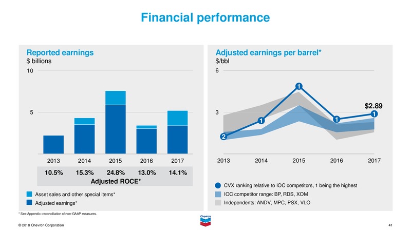 June 2018 Investor Presentation – Chevron Corp – slide 40