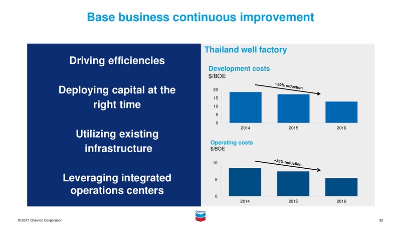 June 2017 Investor Presentation – Chevron Corp – slide 32