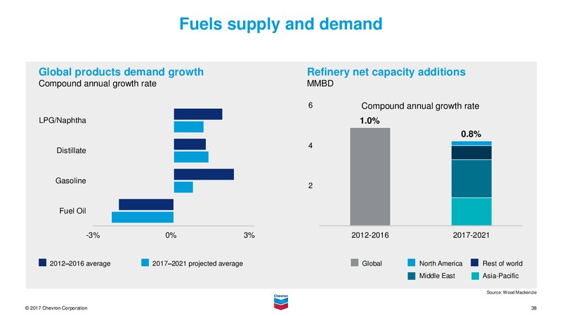June 2017 Investor Presentation – Chevron Corp – slide 37