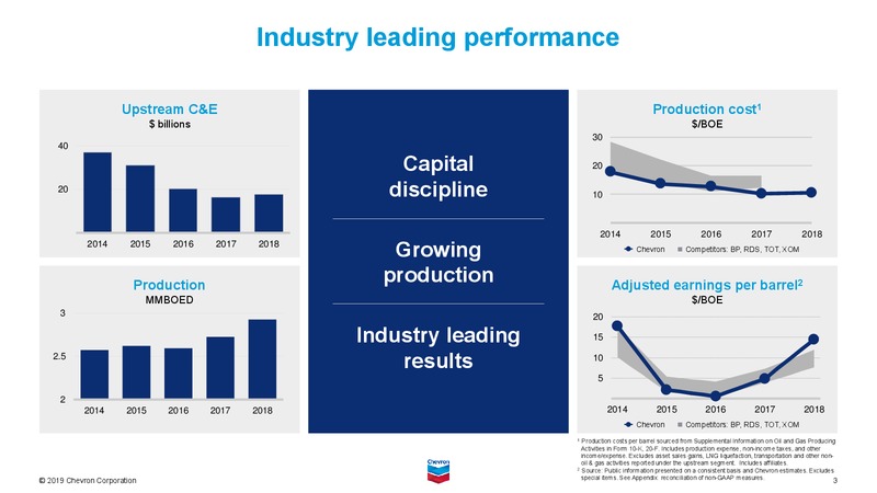 June 2019 Investor Presentation – Chevron Corp – slide 24