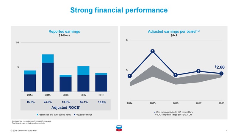 June 2019 Investor Presentation – Chevron Corp – slide 57