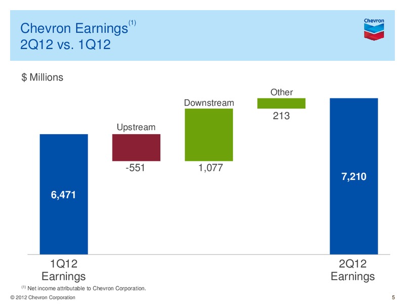 Q2 Earnings Conference Call and Webcast – Chevron Corp – slide 4