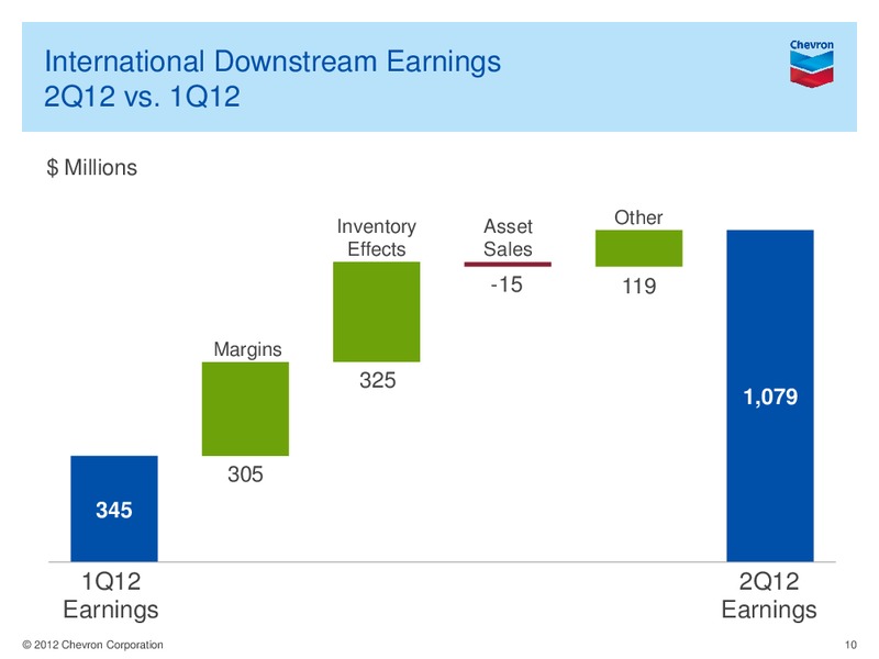 Q2 Earnings Conference Call and Webcast – Chevron Corp – slide 9