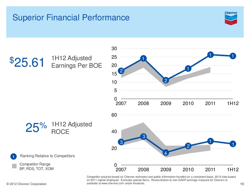 Q2 Earnings Conference Call and Webcast – Chevron Corp – slide 12