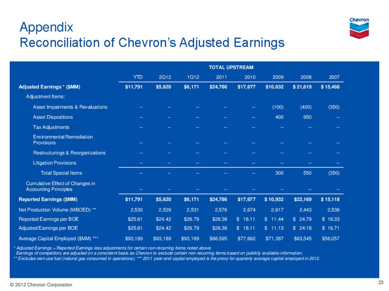Q2 Earnings Conference Call and Webcast – Chevron Corp – slide 22