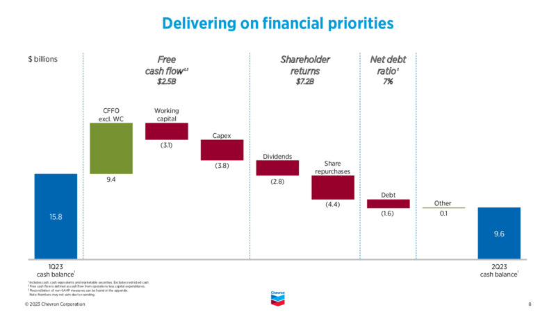 2Q 2023 Earnings Presentation – Chevron Corp – slide 7