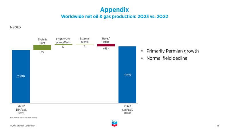 2Q 2023 Earnings Presentation – Chevron Corp – slide 17