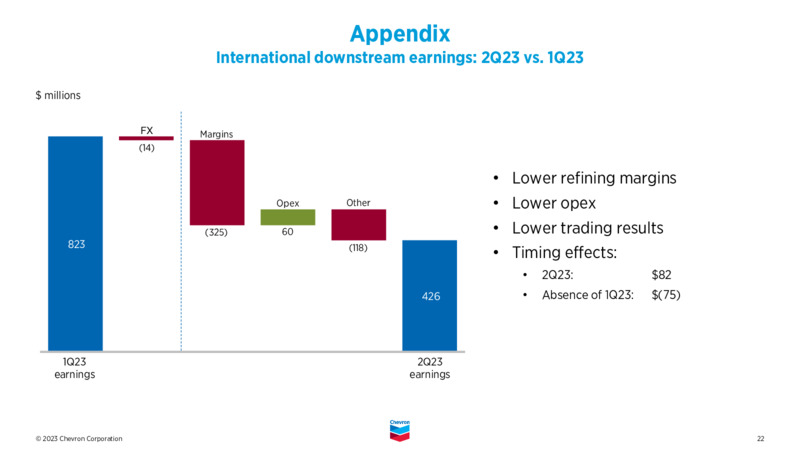 2Q 2023 Earnings Presentation – Chevron Corp – slide 21