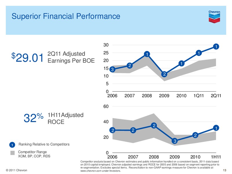 Q2 Earnings Conference Call and Webcast – Chevron Corp – slide 12
