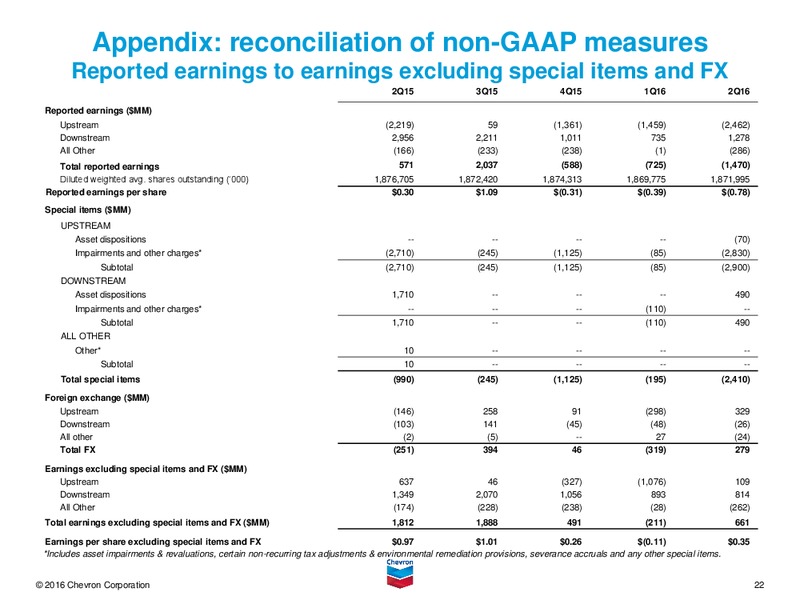 2Q 2016 Earnings Conference Call – Chevron Corp – slide 21
