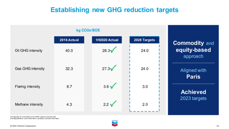 August 2021 Investor Presentation – Chevron Corp – slide 33