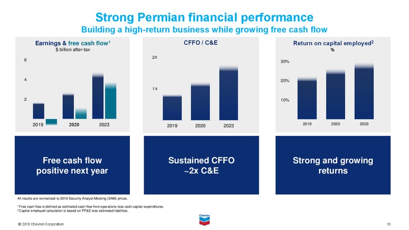 August 2019 Investor Presentation – Chevron Corp – slide 32