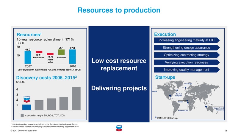 August 2017 Investor Presentation – Chevron Corp – slide 27