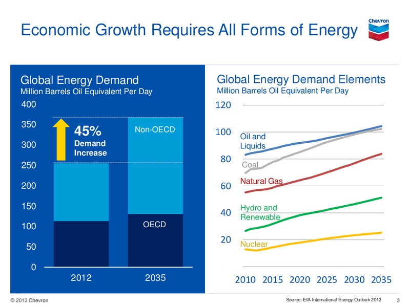 Barclays CEO Energy Power Conference – Chevron Corp – slide 2