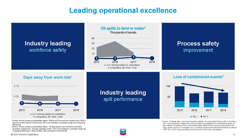 September 2019 Investor Presentation – Chevron Corp – slide 4