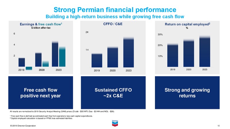 September 2019 Investor Presentation – Chevron Corp – slide 32