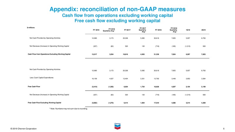 September 2019 Investor Presentation – Chevron Corp – slide 86