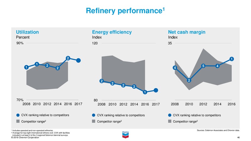 September 2018 Investor Presentation – Chevron Corp – slide 45