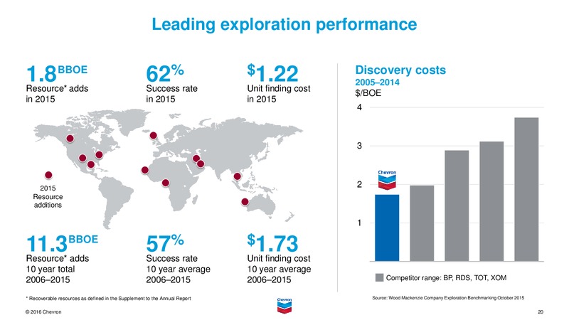 September 2016 Investor Presentation – Chevron Corp – slide 19