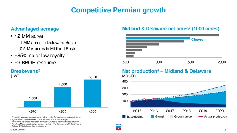 September 2016 Investor Presentation – Chevron Corp – slide 24