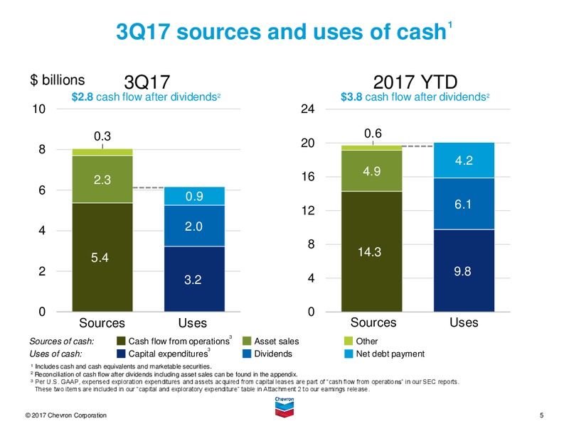 3Q 2017 Earnings Conference Call – Chevron Corp – slide 4