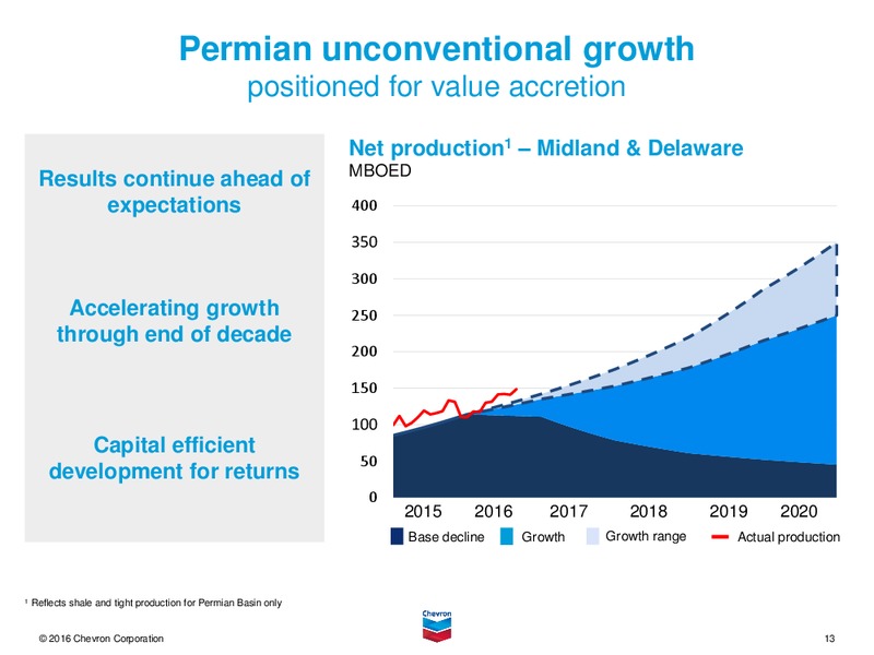 3Q 2016 Earnings Conference call – Chevron Corp – slide 12