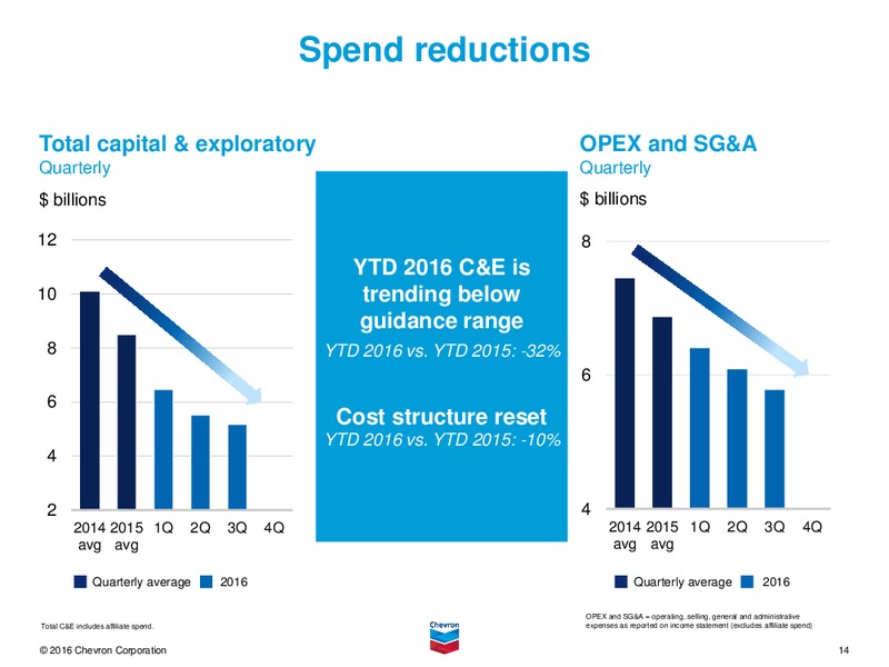 3Q 2016 Earnings Conference call – Chevron Corp – slide 13