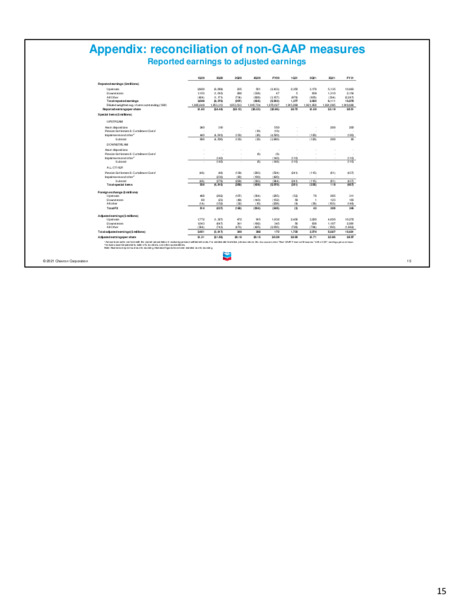 3Q 2021 Investor Presentation – Chevron Corp – slide 14