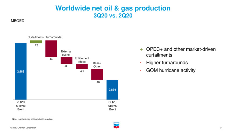 Q3 2020 Earnings Presentation – Chevron Corp – slide 20