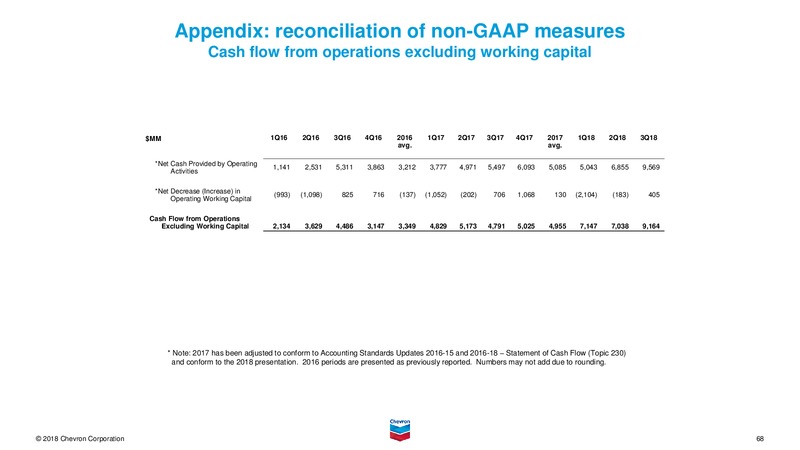 3Q 2018 Earnings Presentation – Chevron Corp – slide 67