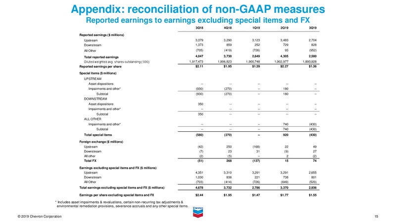 3Q 2019 Earnings Presentation – Chevron Corp – slide 14