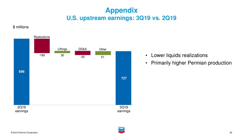 3Q 2019 Earnings Presentation – Chevron Corp – slide 19