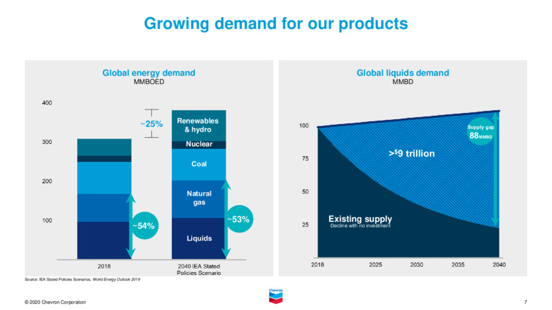Investor Presentation   November 2020 – Chevron Corp – slide 6
