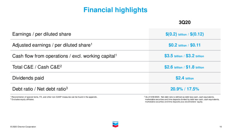 Investor Presentation   November 2020 – Chevron Corp – slide 15