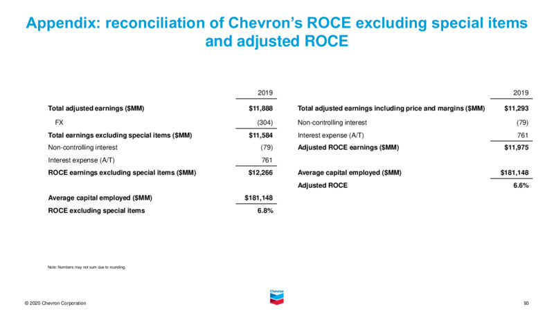 Investor Presentation   November 2020 – Chevron Corp – slide 91