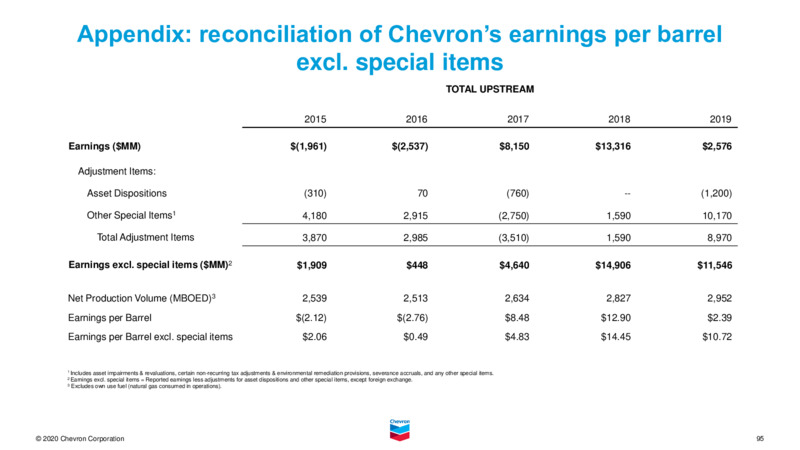 Investor Presentation   November 2020 – Chevron Corp – slide 93