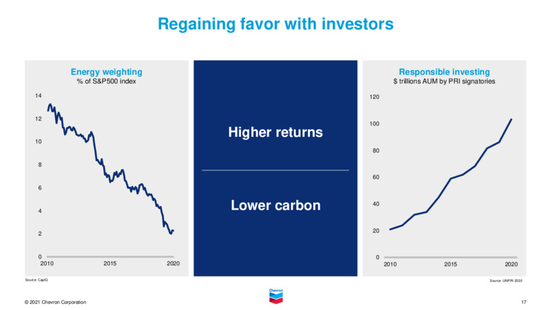 November 2021 Investor Presentation – Chevron Corp – slide 16