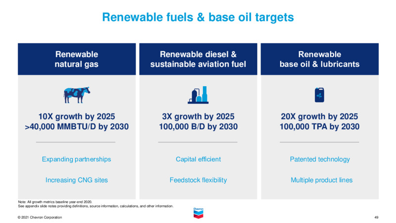 November 2021 Investor Presentation – Chevron Corp – slide 48
