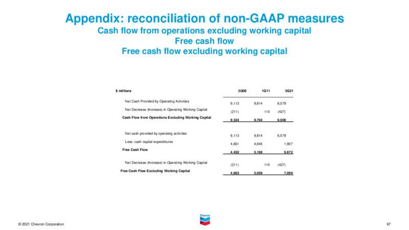November 2021 Investor Presentation – Chevron Corp – slide 66