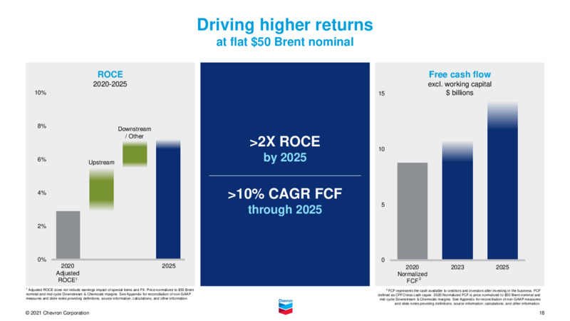 November 2021 Investor Presentation – Chevron Corp – slide 17