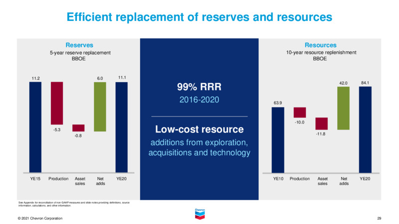 November 2021 Investor Presentation – Chevron Corp – slide 28