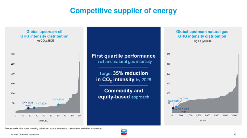 November 2021 Investor Presentation – Chevron Corp – slide 39