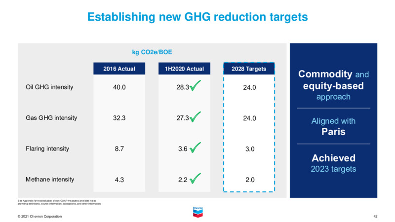 November 2021 Investor Presentation – Chevron Corp – slide 41