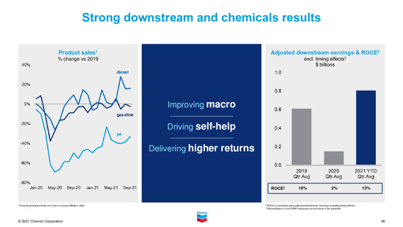 November 2021 Investor Presentation – Chevron Corp – slide 45