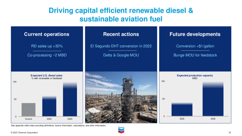 November 2021 Investor Presentation – Chevron Corp – slide 50