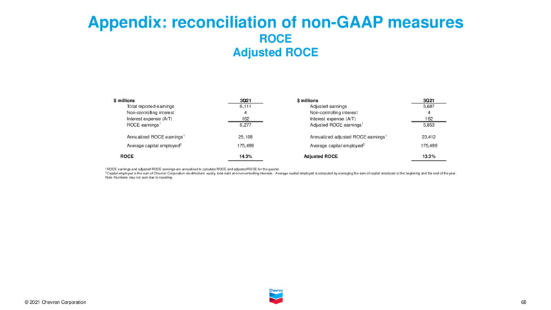 November 2021 Investor Presentation – Chevron Corp – slide 67