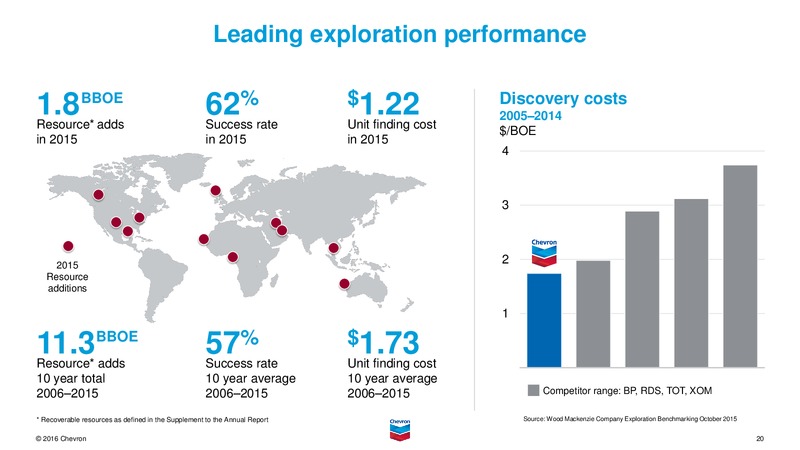 November 2016 Investor presentation – Chevron Corp – slide 19