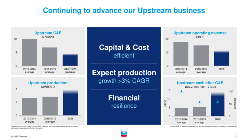 3Q 2022 Earnings Presentation – Chevron Corp – slide 16